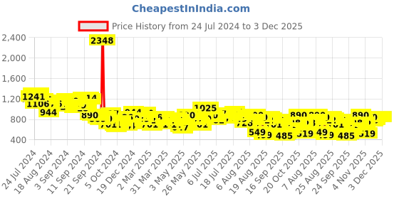 myntra.com Vishudh Purple & Silver-Toned Self Design Ethnic Maxi Dress vishudh Price History Graph from 24 Jul 2024 to 3 Dec 2025