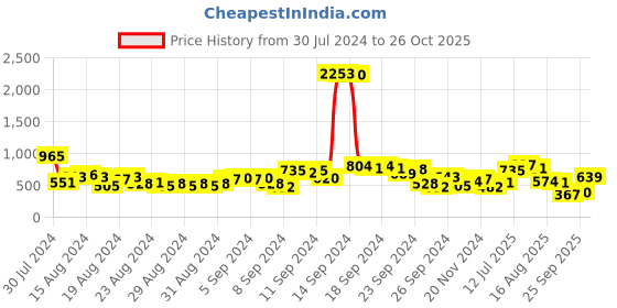 myntra.com Vishudh Purple & White Floral Printed A-Line Dress vishudh Price History Graph from 30 Jul 2024 to 26 Oct 2025