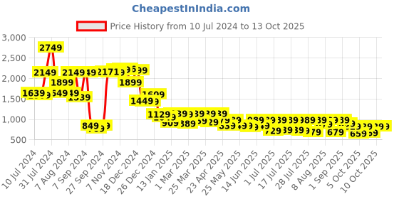 myntra.com Vishudh Purple Embroidered & Printed Tie-Up Neck High-Low Top vishudh Price History Graph from 10 Jul 2024 to 13 Oct 2025