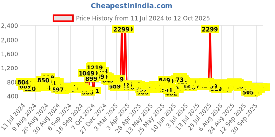myntra.com Vishudh Purple Embroidered Round Neck Straight Kurta with Trouser & Dupatta vishudh Price History Graph from 11 Jul 2024 to 12 Oct 2025