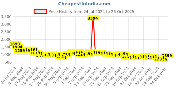 myntra.com Vishudh Purple Ethnic Motifs Printed Kurta With Dhoti Pants & Dupatta vishudh Price History Graph from 24 Jul 2024 to 25 Oct 2025