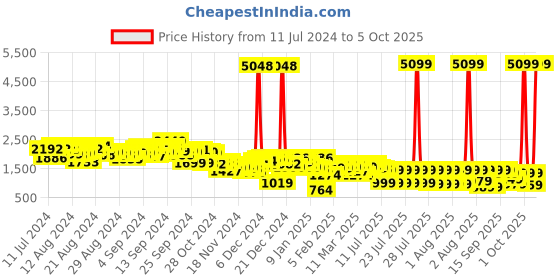 myntra.com Vishudh Purple Ethnic Motifs Semi-Stitched Blouse & Lehenga With Dupatta vishudh Price History Graph from 11 Jul 2024 to 5 Oct 2025