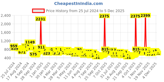 myntra.com Vishudh Purple Floral Embroidered Sequined Straight Kurta vishudh Price History Graph from 25 Jul 2024 to 5 Dec 2025