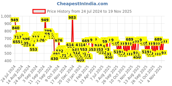 myntra.com Vishudh Purple Geometric Embroidered Round Neck Sequinned Straight Kurta vishudh Price History Graph from 24 Jul 2024 to 19 Nov 2025