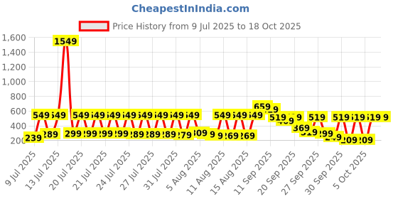 myntra.com Vishudh Purple Knitted Tunic vishudh Price History Graph from 9 Jul 2025 to 18 Oct 2025