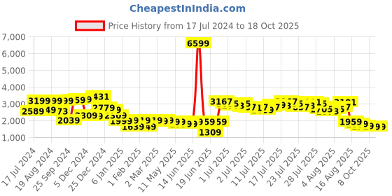 myntra.com Vishudh Purple Printed Long Sleeves Shirt With Trouser vishudh Price History Graph from 17 Jul 2024 to 18 Oct 2025