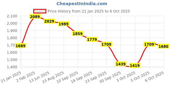 myntra.com Vishudh Purple Printed Thread Work Pure Cotton A-Line Kurta With Salwar & Dupatta vishudh Price History Graph from 21 Jan 2025 to 3 Oct 2025