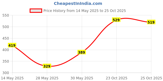 myntra.com Vishudh Purple Tribal Printed A-Line Midi Dress vishudh Price History Graph from 14 May 2025 to 24 Oct 2025