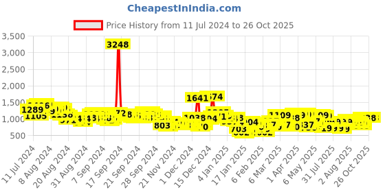 myntra.com Vishudh Red & Blue Floral Printed Angrakha Kurta With Palazzos & Dupatta vishudh Price History Graph from 11 Jul 2024 to 26 Oct 2025
