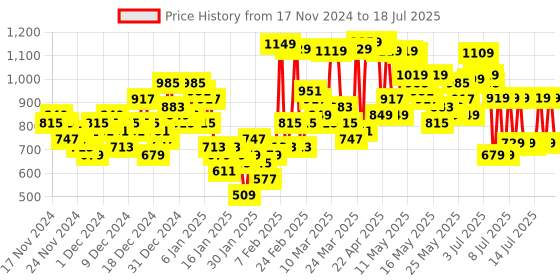 myntra.com Vishudh Red & Green Floral Printed Kurta With Palazzos & Dupatta vishudh Price History Graph from 16 Nov 2024 to 17 Jul 2025