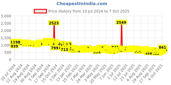 myntra.com Vishudh Red & White Printed Pure Cotton Top With Trouser vishudh Price History Graph from 10 Jul 2024 to 6 Oct 2025
