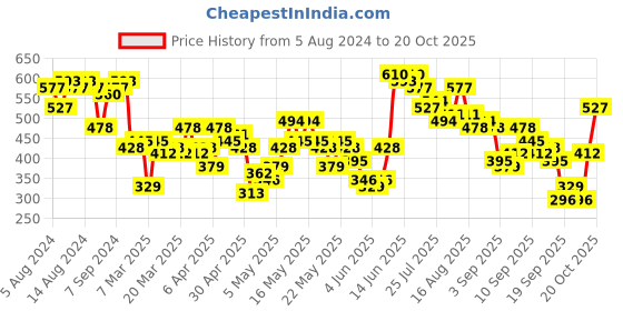 myntra.com Vishudh Red Bandhani Printed Bell Sleeves Polyester A-Line Midi Dress vishudh Price History Graph from 5 Aug 2024 to 19 Oct 2025
