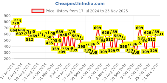 myntra.com Vishudh Red Ethnic Motifs Embroidered Maxi Dress vishudh Price History Graph from 17 Jul 2024 to 23 Nov 2025