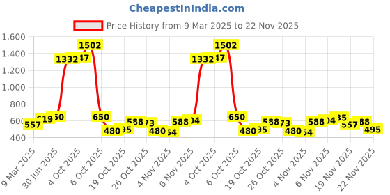 myntra.com Vishudh Red Ethnic Motifs Gathered Midi Dress vishudh Price History Graph from 9 Mar 2025 to 22 Nov 2025
