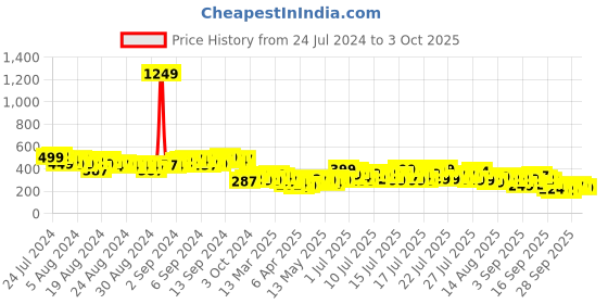 myntra.com Vishudh Red Ethnic Motifs Printed A-Line Kurta vishudh Price History Graph from 24 Jul 2024 to 3 Oct 2025