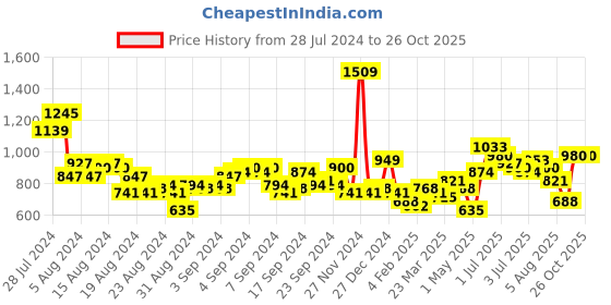 myntra.com Vishudh Red Ethnic Motifs Printed A-Line Kurti with Sharara & Dupatta vishudh Price History Graph from 28 Jul 2024 to 26 Oct 2025