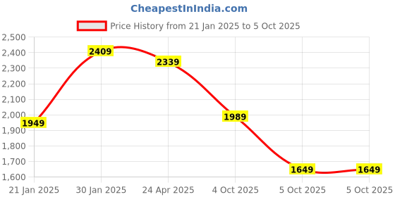 myntra.com Vishudh Red Ethnic Motifs Printed Straight Kurta With Trousers & Dupatta vishudh Price History Graph from 21 Jan 2025 to 5 Oct 2025