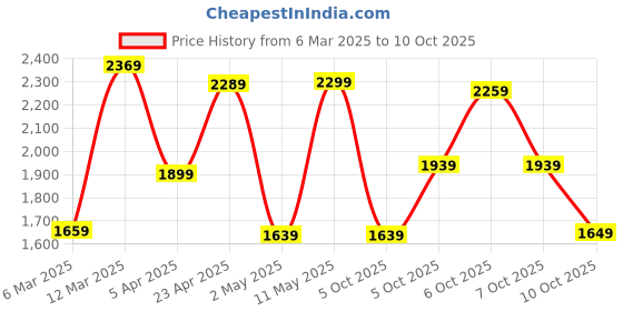 myntra.com Vishudh Red Floral Embroidered Thread Work Straight Kurta With Trousers & Dupatta vishudh Price History Graph from 6 Mar 2025 to 10 Oct 2025
