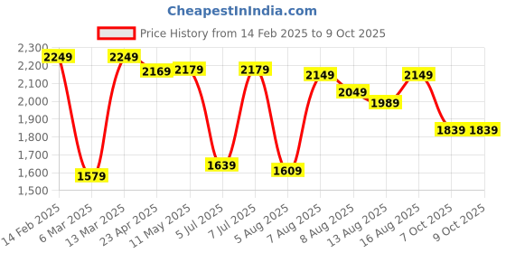 myntra.com Vishudh Red Floral Embroidered Thread Work Straight Kurta With Trousers & Dupatta vishudh Price History Graph from 14 Feb 2025 to 7 Oct 2025