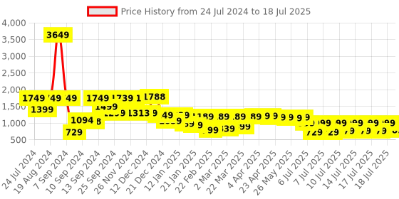 myntra.com Vishudh Red Floral Printed Regular A-Line Short Kurta With Dhoti Pants & Dupatta vishudh Price History Graph from 24 Jul 2024 to 17 Jul 2025