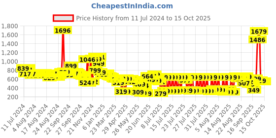 myntra.com Vishudh Red Foil Print Cotton Straight Kurta With Crop Jacket vishudh Price History Graph from 11 Jul 2024 to 14 Oct 2025