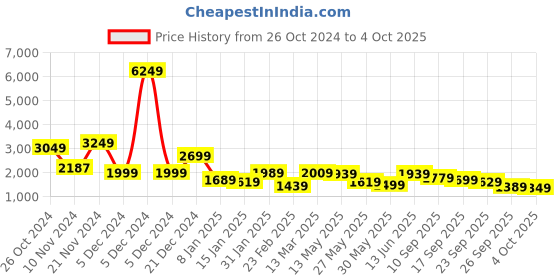 myntra.com Vishudh Red Round Neck Floral Printed Regular Straight Kurta Set vishudh Price History Graph from 26 Oct 2024 to 4 Oct 2025