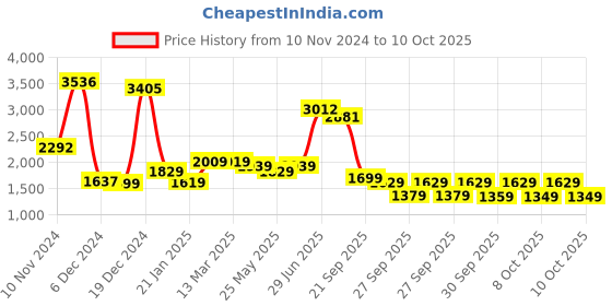 myntra.com Vishudh Regular Thread Work Pure Cotton Kurta with Trouser & Dupatta vishudh Price History Graph from 10 Nov 2024 to 9 Oct 2025