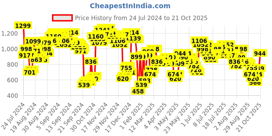 myntra.com Vishudh Rose Embroidered Straight Kurta with Trouser & Dupatta vishudh Price History Graph from 24 Jul 2024 to 21 Oct 2025