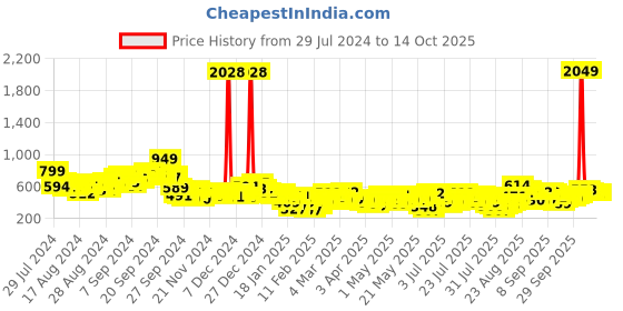 myntra.com Vishudh Round Neck Ethnic Motifs Embroidered Sequinned Kurta vishudh Price History Graph from 29 Jul 2024 to 14 Oct 2025