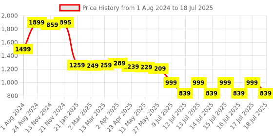 myntra.com Vishudh Round Neck Ethnic Motifs Printed Kurta With Trousers & Dupatta vishudh Price History Graph from 1 Aug 2024 to 17 Jul 2025