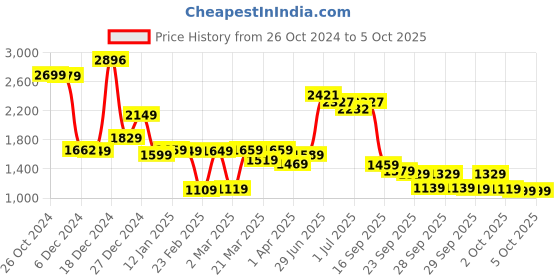 myntra.com Vishudh Round Neck Ethnic Motifs Yoke Design Regular Kurta with Trousers & With Dupatta vishudh Price History Graph from 26 Oct 2024 to 5 Oct 2025