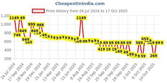 myntra.com Vishudh Round Neck Floral Printed Pure Cotton A-Line Kurta vishudh Price History Graph from 24 Jul 2024 to 14 Oct 2025