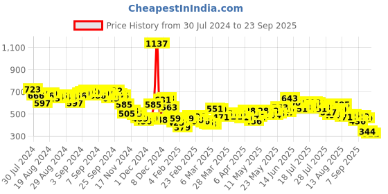 myntra.com Vishudh Round Neck Floral Printed Pure Cotton A-Line Kurta vishudh Price History Graph from 30 Jul 2024 to 23 Sep 2025
