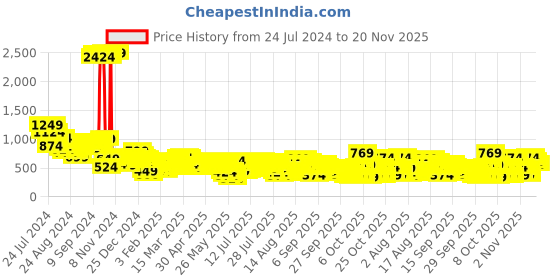 myntra.com Vishudh Round Neck Floral Printed Straight Kurta vishudh Price History Graph from 24 Jul 2024 to 20 Nov 2025