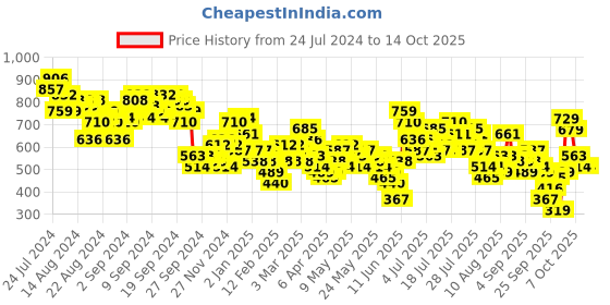 myntra.com Vishudh Round Neck Gathered A-Line Midi Dress vishudh Price History Graph from 24 Jul 2024 to 14 Oct 2025