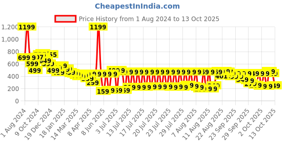 myntra.com Vishudh Round Neck Printed Kurta vishudh Price History Graph from 1 Aug 2024 to 12 Oct 2025
