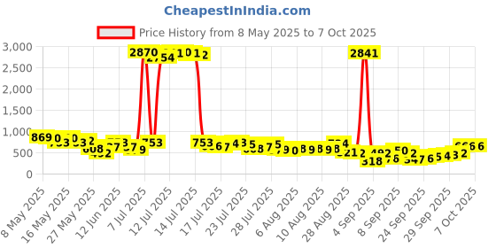 myntra.com Vishudh Round Neck three-Quarter Sleeves Regular A-Line Kurta vishudh Price History Graph from 8 May 2025 to 6 Oct 2025