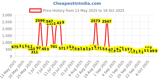 myntra.com Vishudh Round Neck Three-Quarter Sleeves Regular Straight Kurta vishudh Price History Graph from 13 May 2025 to 18 Oct 2025