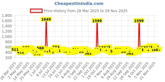 myntra.com Vishudh Round Neck Three-Quarter Sleeves Thread Work Straight Kurta vishudh Price History Graph from 28 Mar 2025 to 29 Nov 2025