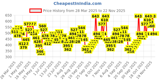 myntra.com Vishudh Round Neck Three-Quarter Sleeves Thread Work Straight Kurta vishudh Price History Graph from 28 Mar 2025 to 21 Nov 2025