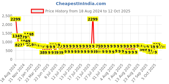 myntra.com Vishudh Rust Ethnic Motifs Ethnic Maxi Ethnic Dress with Dupatta vishudh Price History Graph from 18 Aug 2024 to 12 Oct 2025