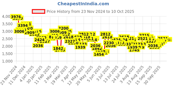 myntra.com Vishudh Rust Ethnic Motifs Printed Ethnic Top with Skirt & Jacket vishudh Price History Graph from 23 Nov 2024 to 9 Oct 2025