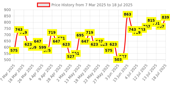 myntra.com Vishudh Rust Ethnic Motifs Printed Regular Kurta with Dhoti Pants vishudh Price History Graph from 7 Mar 2025 to 18 Jul 2025