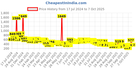 myntra.com Vishudh Rust Ethnic Motifs Printed Square Neck Midi A-Line Dress vishudh Price History Graph from 17 Jul 2024 to 7 Oct 2025