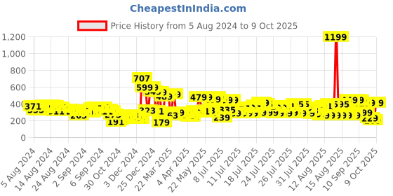 myntra.com Vishudh Rust Ethnic Motifs Printed Straight Kurta vishudh Price History Graph from 5 Aug 2024 to 4 Oct 2025