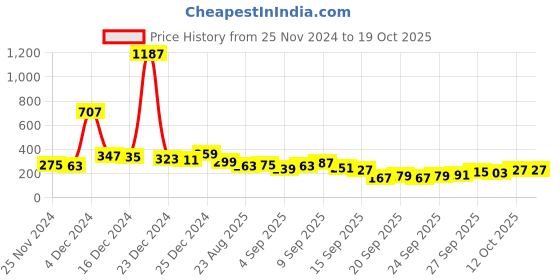 myntra.com Vishudh Rust Floral Printed Round Neck Straight Kurta vishudh Price History Graph from 25 Nov 2024 to 18 Oct 2025