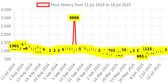 myntra.com Vishudh Rust Floral Pure Cotton Kurti With Trousers & With Dupatta vishudh Price History Graph from 11 Jul 2024 to 16 Jul 2025
