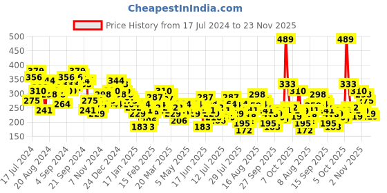 myntra.com Vishudh Rust Orange Floral Printed Off-Shoulder Puffed Sleeves Smocked Bardot Crop Top vishudh Price History Graph from 17 Jul 2024 to 23 Nov 2025