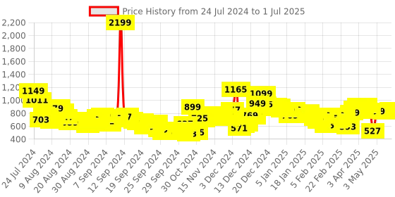 myntra.com Vishudh Rust Orange Round Neck Embellished Straight Kurta & Trouser With Dupatta vishudh Price History Graph from 24 Jul 2024 to 1 Jul 2025
