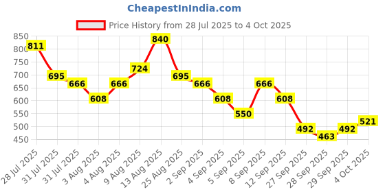 myntra.com Vishudh Rust Round Neck Cold-Shoulder Sleeves Asymmetric A-Line Kurta vishudh Price History Graph from 28 Jul 2025 to 4 Oct 2025
